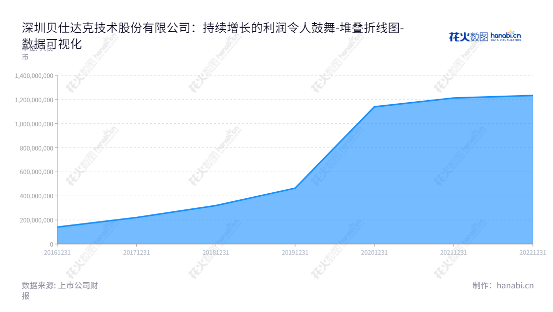 description可以写：深圳贝仕达克技术股份有限公司（Shenzhen Bestek Technology Co., Ltd.）是一家总部位于深圳，专业研发、生产及销售智能控制器及智能产品的公司，肖萍先生为公司的董事长和总经理。,"300822","贝仕达克","Bestek","肖萍","肖萍","国证Ａ指","数据可视化","上市公司财报","数据分析","堆叠折线图","花火数图","图表"