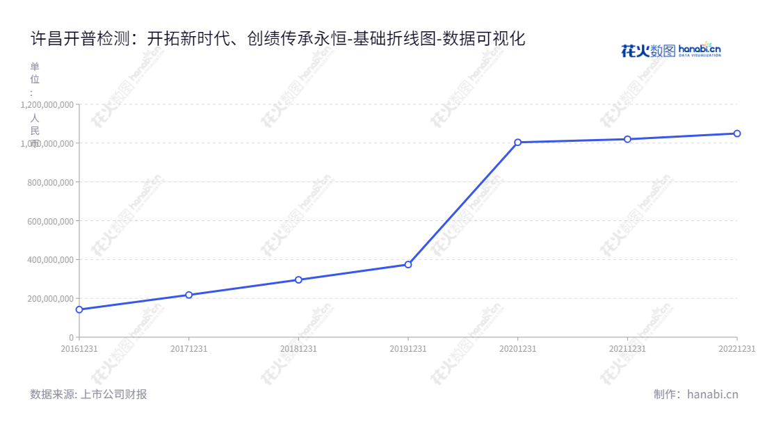 许昌开普检测是一家专业从事电力系统二次设备的检测服务、其他技术服务以及检测设备销售的企业，由董事长姚致清和总经理李亚萍领导，全称为许昌开普检测研究院股份有限公司。,"003008","开普检测","KETOP Testing","姚致清","李亚萍","国证Ａ指","数据可视化","上市公司财报","数据分析","基础折线图","花火数图","图表"