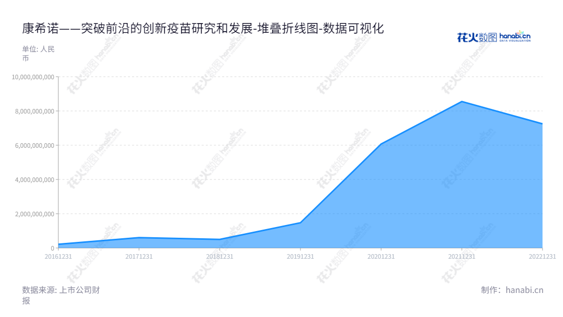 康希诺生物股份公司位于天津，致力于疫苗的研发、生产与销售，为全球社会提供健康可靠的创新型疫苗和保健药品。,"688185","康希诺","CanSino","XUEFENG YU","XUEFENG YU","国证2000","国证Ａ指","中证500","数据可视化","上市公司财报","数据分析","堆叠折线图","花火数图","图表"