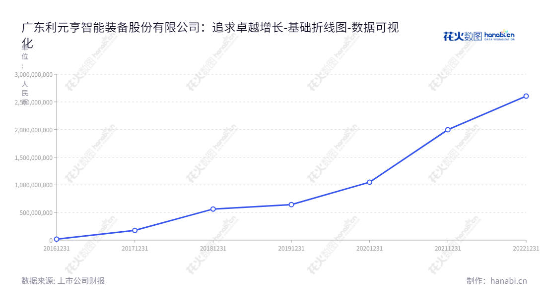 广东利元亨智能装备股份有限公司是一家主营智能制造装备研发、生产及销售的技术型企业，位于广东惠州市，其所有者权益(或股东权益)合计已经达到2605246557.75。,"688499","利元亨","Lyric","周俊雄","周俊雄","国证2000","国证Ａ指","上证380","数据可视化","上市公司财报","数据分析","基础折线图","花火数图","图表"