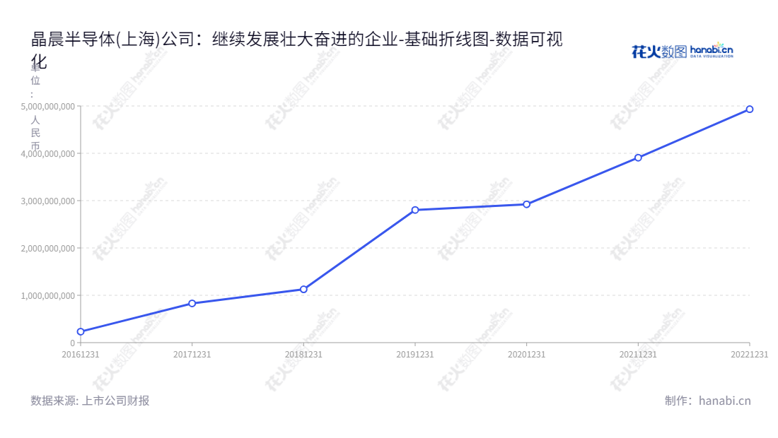 晶晨半导体(上海)股份有限公司是一家专注于多媒体智能终端SoC芯片的研发、设计与销售的上海公司。网址为www.amlogic.cn、www.amlogic.com。,"688099","晶晨股份","Amlogic","John Zhong","John Zhong","国证A指","巨潮中盘","上证380","中证500","数据可视化","上市公司财报","数据分析","基础折线图","花火数图","图表"