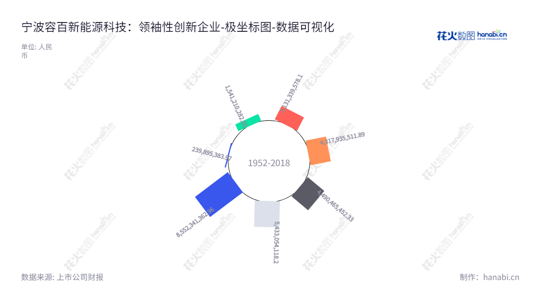 一般不超过200字:宁波容百新能源科技股份有限公司是一家位于浙江宁波市的公司,以锂电池正极材料及其前驱体的研发、生产和销售为主营业务,董事长为白厚善,总经理为刘相烈,于2016年起迅速发展,所有者权益(或股东权益)合计从239895383.97一直增长至8552341362.96。,"688005","容百科技","Ronbay Technology","白厚善","刘相烈","国证A指","沪深300","巨潮中盘","内地低碳","上证180","数据可视化","上市公司财报","数据分析","极坐标图","花火数图","图表"