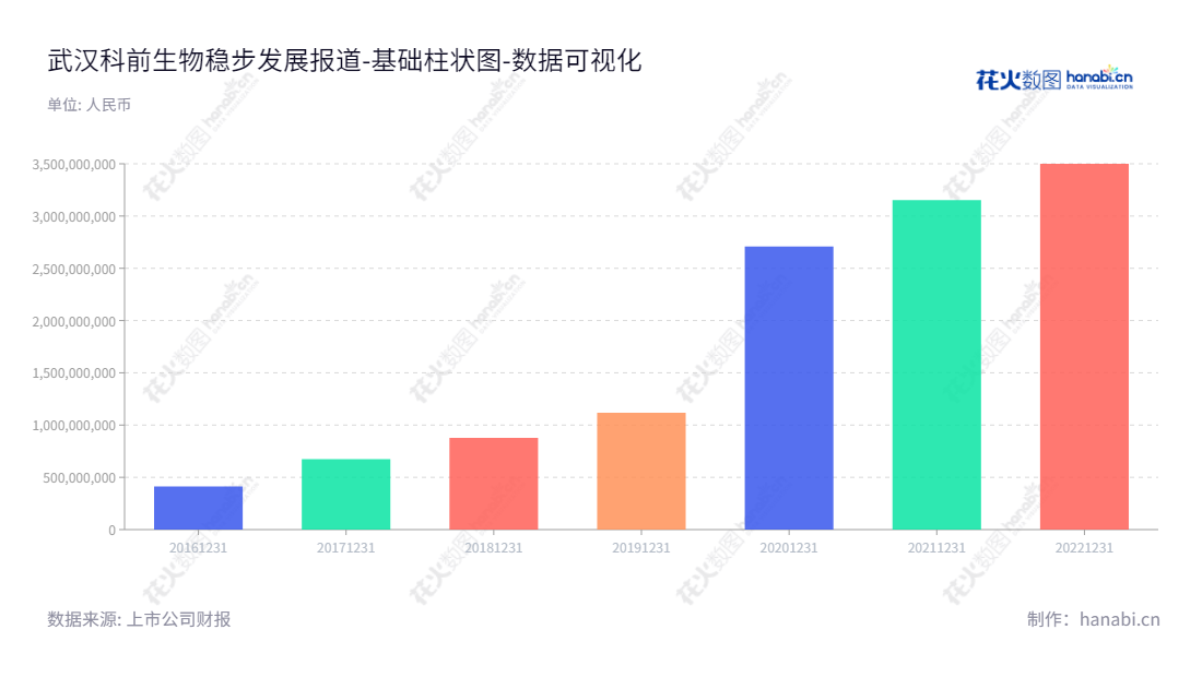 武汉科前生物股份有限公司(Wuhan Keqian Biology Co., Ltd.),专注于兽用生物制品研发、生产及动物防疫技术服务,在湖北武汉设立有分公司,拥有丰富的生物制品资源与技术研发基础。,"688526","科前生物","Keqian Biology","陈慕琳","国证2000","国证A指","上证380","数据可视化","上市公司财报","数据分析","基础柱状图","花火数图","图表"