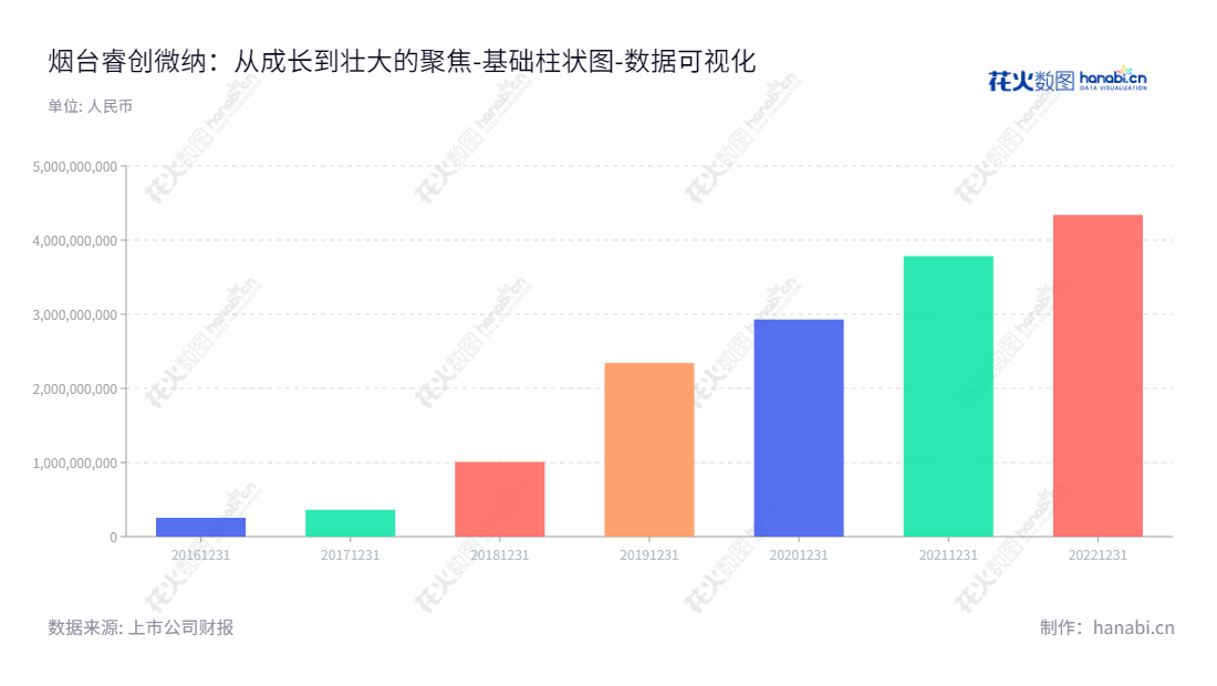 烟台睿创微纳技术股份有限公司（Raytron Technology Co., Ltd.），位于山东烟台市。致力于红外MEMS芯片、探测器、机芯及整机的研发、生产和销售，实现技术领先的全球综合红外服务商和供应商。,"688002","睿创微纳","Raytron","马宏","马宏","国证Ａ指","上证380","中证500","数据可视化","上市公司财报","数据分析","基础柱状图","花火数图","图表"