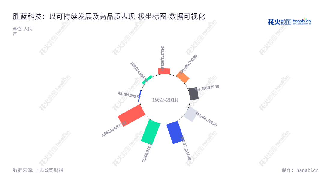 胜蓝科技股份有限公司是电子产品和精密零件的研发、生产和销售服务提供商，位于广东东莞市，致力于为客户提供高品质的产品和可靠的技术服务。,"300843","胜蓝股份","Shenglan","黄雪林","黄福林","国证Ａ指","数据可视化","上市公司财报","数据分析","极坐标图","花火数图","图表"
