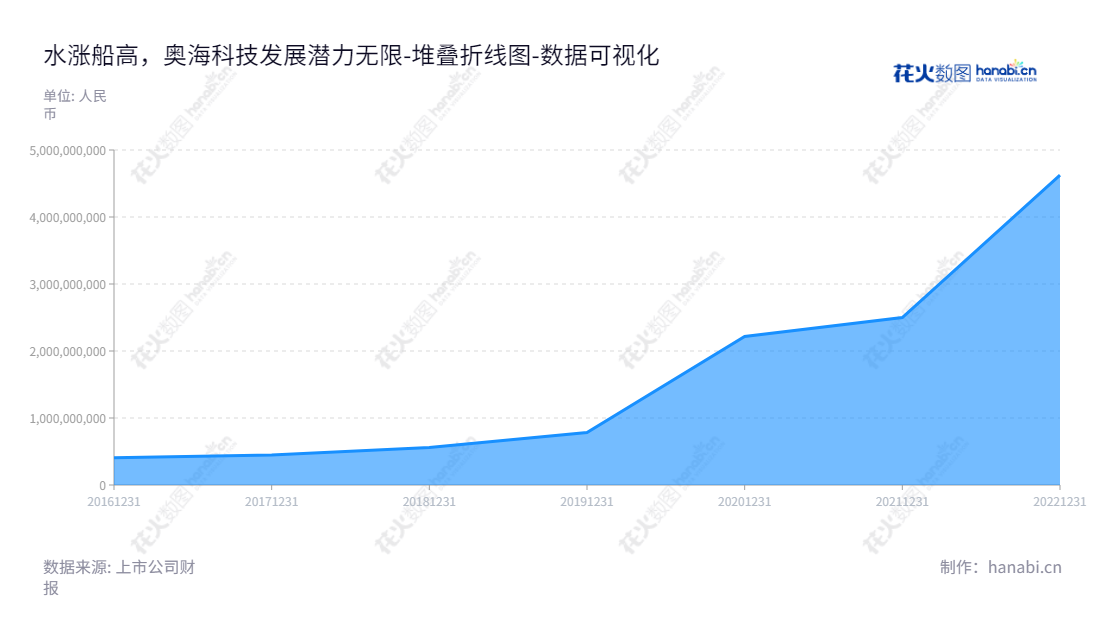 东莞市奥海科技股份有限公司（002993），专注于智能终端充储电产品的设计、研发、生产和销售，拥有超过46亿元的所有者权益。,"002993","奥海科技","Aohai Technology","刘昊","刘昊","国证2000","国证Ａ指","深市精选","中小300","中小创新","数据可视化","上市公司财报","数据分析","堆叠折线图","花火数图","图表"