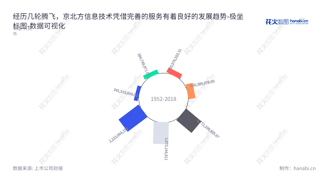 京北方信息技术股份有限公司（Northking Information Technology Co., Ltd.）位于北京市提供专业的金融信息技术服务和业务流程外包服务，费振勇为董事长和总经理，服务内容涉及技术服务、平台服务和系统服务等，产品涵盖金融内外部应用及平台，服务主要重点为银行及金融机构。,"002987","京北方","Northking","费振勇","费振勇","国证2000","国证Ａ指","深市精选","中小创新","数据可视化","上市公司财报","数据分析","极坐标图","花火数图","图表"