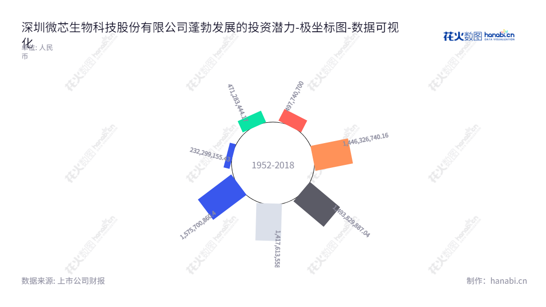 深圳微芯生物科技股份有限公司，XIANPING LU担任董事长和总经理，专注于提供可承受的、临床亟需的原创新分子实体药物。微芯生物致力于为患者及其家庭提供新的治疗和护理选择，扩大患者及家庭的健康水平。,"688321","微芯生物","Chipscreen","XIANPING LU","XIANPING LU","国证2000","国证Ａ指","数据可视化","上市公司财报","数据分析","极坐标图","花火数图","图表"