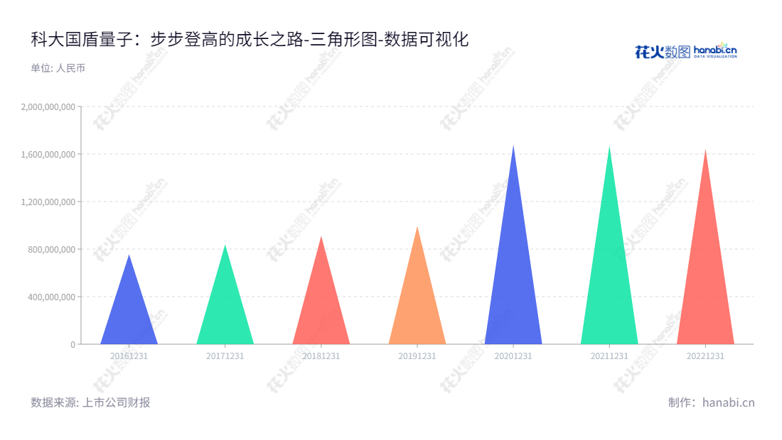 科大国盾量子技术股份有限公司(QuantumCTek Co., Ltd.)是一家位于安徽合肥市,专业从事量子通信产品的研发、生产、销售及技术服务的科技公司,致力于为政务、金融、电力、国防等行业提供量子安全应用解决方案。,"688027","国盾量子","QuantumCTek","彭承志","应勇","国证2000","国证A指","数据可视化","上市公司财报","数据分析","三角形图","花火数图","图表"