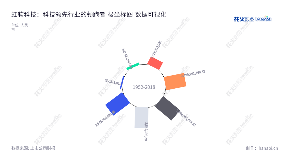 虹软科技(688088)，专注于人工智能技术研发与应用，为智能手机、汽车等智能设备提供一站式视觉AI解决方案。,"688088","虹软科技","ArcSoft","Hui Deng","Hui Deng","国证2000","国证Ａ指","数据可视化","上市公司财报","数据分析","极坐标图","花火数图","图表"