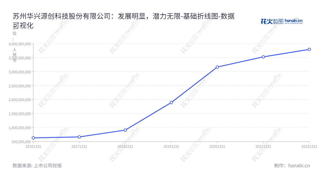 苏州华兴源创科技股份有限公司（Hyc Technology）是专注于平板显示及集成电路的检测设备研发、生产和销售的领先公司。获得长期股东权益支持，多年来一直保持快速增长。,"688001","华兴源创","HYC","陈文源","陈文源","国证2000","国证Ａ指","数据可视化","上市公司财报","数据分析","基础折线图","花火数图","图表"