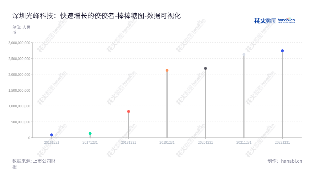 深圳光峰科技(688007)是一家高科技专业显示解决方案的供应商。致力于激光显示核心器件与整机产品的研发、生产、销售和租赁业务,助力全球用户提升视觉效果。,"688007","光峰科技","Appotronics","李屹","李屹","国证2000","国证A指","数据可视化","上市公司财报","数据分析","棒棒糖图","花火数图","图表"