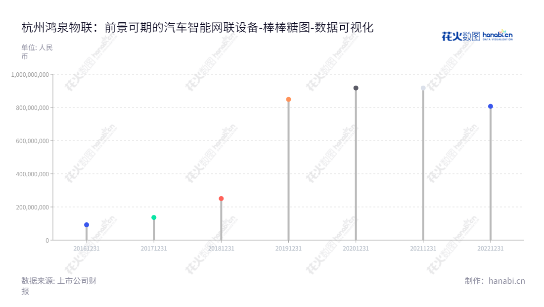 杭州鸿泉物联网技术股份有限公司（688288）是一家拥有25年以上历史的研发、生产和销售智能增强驾驶系统和高级辅助驾驶系统等汽车智能网联设备的专业制造型企业。,"688288","鸿泉物联","Hopechart","何军强","何军强","国证Ａ指","数据可视化","上市公司财报","数据分析","棒棒糖图","花火数图","图表"