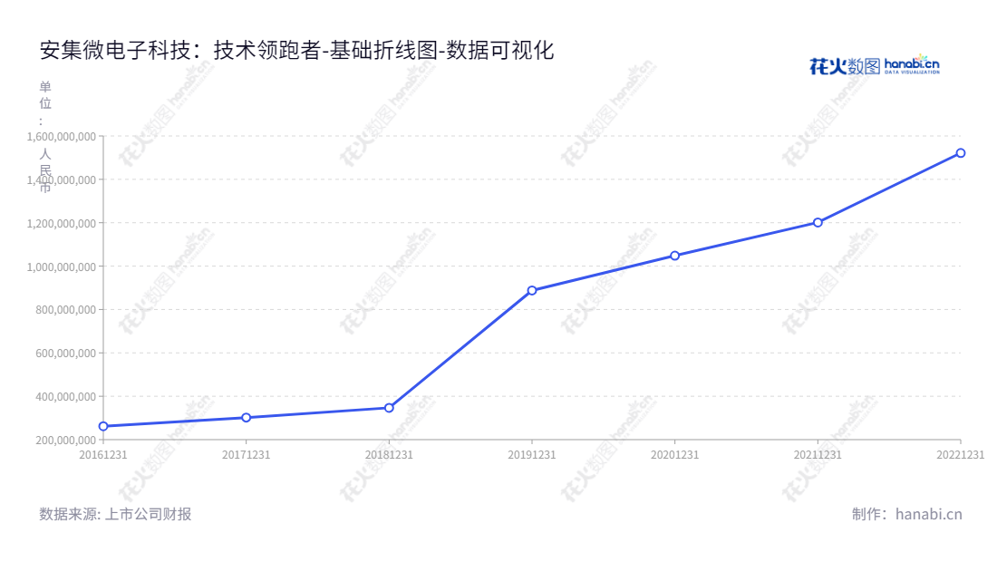 安集微电子科技(上海)股份有限公司，是一家关键半导体材料研发和产业化的上海公司，董事长Shumin Wang，总经理Shumin Wang，网址www.anjimicro.com，所有者权益不断增长，并稳步增长。,"688019","安集科技","Anji Technology","Shumin Wang","Shumin Wang","国证2000","国证Ａ指","上证380","数据可视化","上市公司财报","数据分析","基础折线图","花火数图","图表"