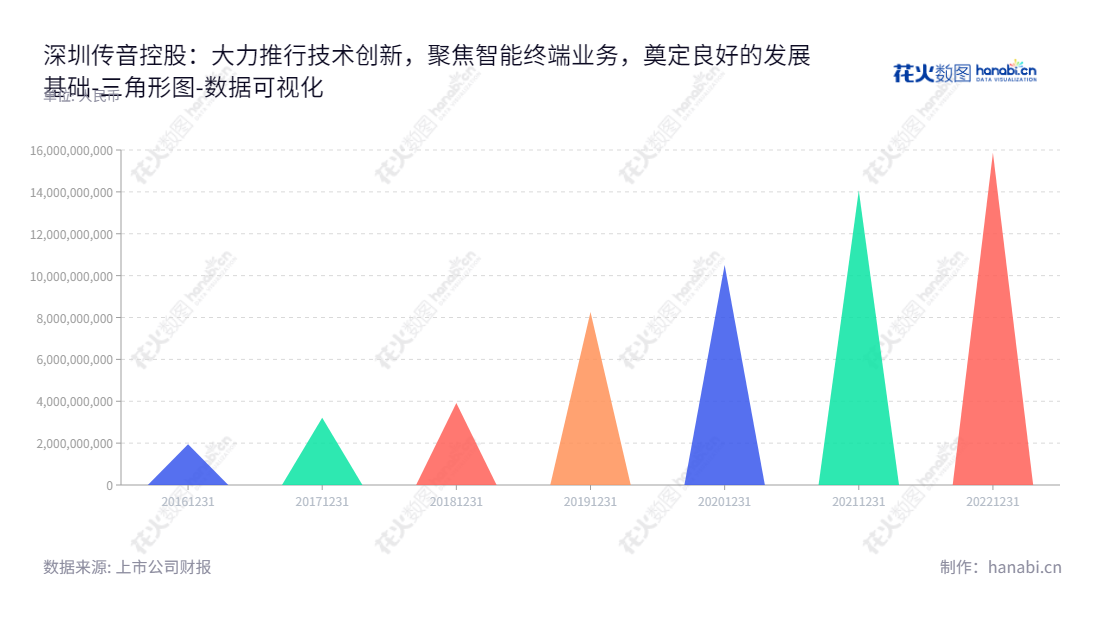  深圳传音控股（688036），致力于手机、智能终端的设计、研发、生产、销售和品牌运营事宜。拥有丰富的资本金，稳定发展，有着良好的投资潜力。,"688036","传音控股","Transsion Holdings","竺兆江","竺兆江","ESG 300","国证Ａ指","沪深300","巨潮中盘","上证380","中证新兴","数据可视化","上市公司财报","数据分析","三角形图","花火数图","图表"
