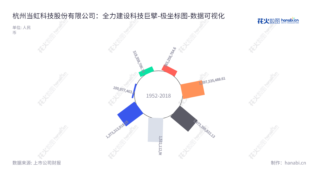 Description： 杭州当虹科技股份有限公司（Arcvideo Technology），专注于智能视频技术及整体解决方案的研发、设计与销售及视频云服务。拥有2020年所有者权益(或股东权益)合计14.73亿元。,"688039","当虹科技","Arcvideo Technology","孙彦龙","孙彦龙","国证Ａ指","数据可视化","上市公司财报","数据分析","极坐标图","花火数图","图表"