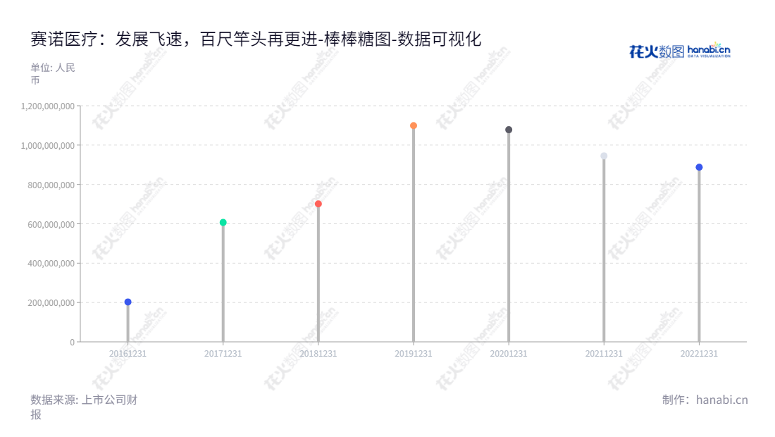 赛诺医疗（688108）是一家主营高端介入医疗器械研发、生产和销售的医疗科学技术公司，总部位于天津，董事长为孙箭华，近年来其所有者权益(或股东权益)合计持续增长。,"688108","赛诺医疗","Sino Medical","孙箭华","孙箭华","国证Ａ指","数据可视化","上市公司财报","数据分析","棒棒糖图","花火数图","图表"