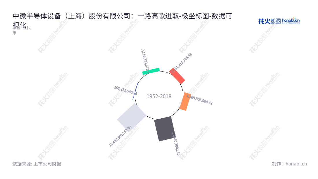 中微半导体设备(上海)是专门从事等离子体刻蚀设备、深硅刻蚀设备和MOCVD设备等微观器件领域关键设备研发、制造及销售的上海有限责任公司。,"688012","中微公司","Micro-Fabrication","GERALD ZHEYAO YIN","GERALD ZHEYAO YIN","国证Ａ指","沪深300","巨潮中盘","上证180","中证新兴","数据可视化","上市公司财报","数据分析","极坐标图","花火数图","图表"