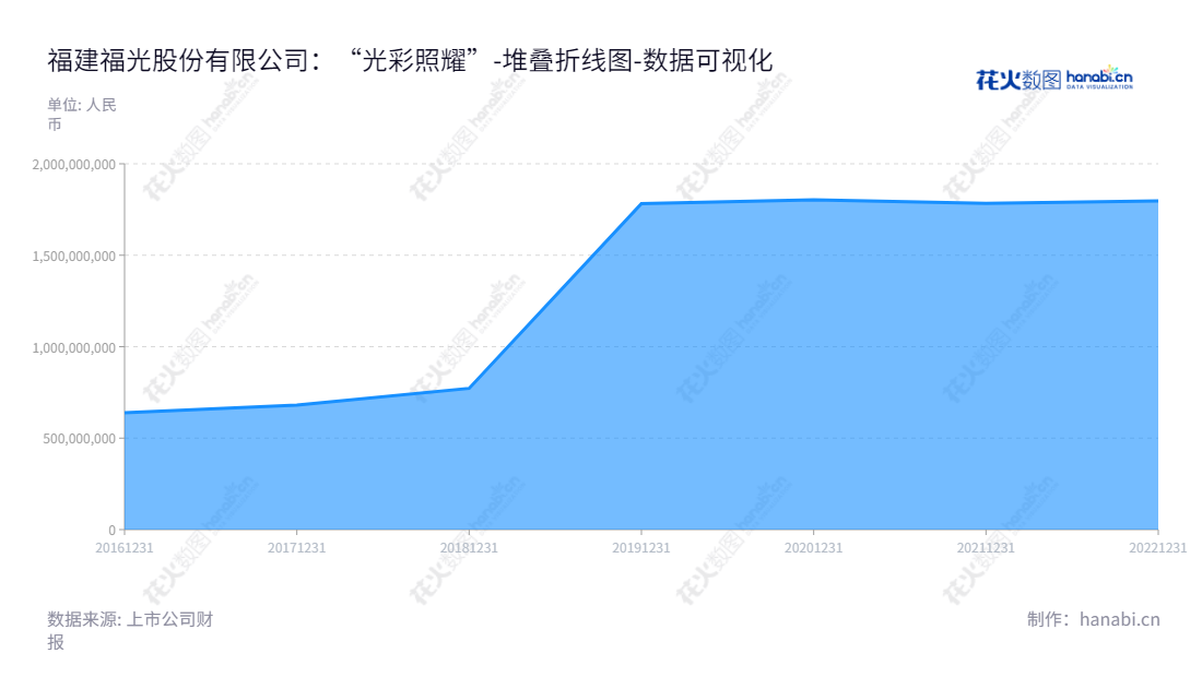福建福光股份有限公司（Fujian Forecam Optics Co., Ltd.）是一家专业从事军事特种光学镜头及光电系统、民用光学镜头、光学元组件等产品科研生产的公司。福州市董事长何文波担任总经理，其所有者权益(或股东权益)合计从2016年至2022年稳增。,"688010","福光股份","RICOM","何文波","何文波","国证Ａ指","数据可视化","上市公司财报","数据分析","堆叠折线图","花火数图","图表"