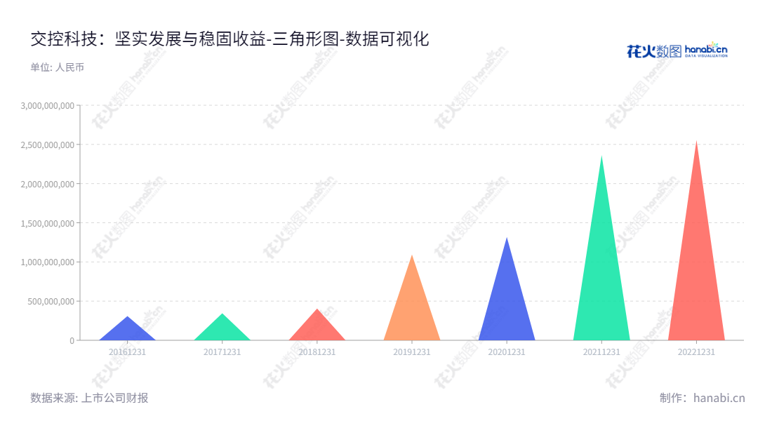 交控科技(688015),专业从事城市轨道交通信号系统的研发、关键设备的研制、系统集成以及信号系统总承包。董事长郜春海,2016-2022年所有者权益高额增长。,"688015","交控科技","Traffic Control Technology","郜春海","郜春海","国证A指","数据可视化","上市公司财报","数据分析","三角形图","花火数图","图表"