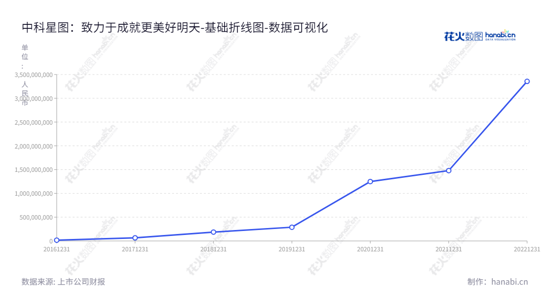 中科星图股份有限公司（Geovis Technology Co., Ltd.）是一家位于北京的软件销售、数据服务、技术开发和系统集成服务提供商。致力于为政府、企业和特种领域用户提供核心数据解决方案和一站式服务。,"688568","中科星图","Geovis Technology","许光銮","邵宗有","国证2000","国证Ａ指","上证380","数据可视化","上市公司财报","数据分析","基础折线图","花火数图","图表"