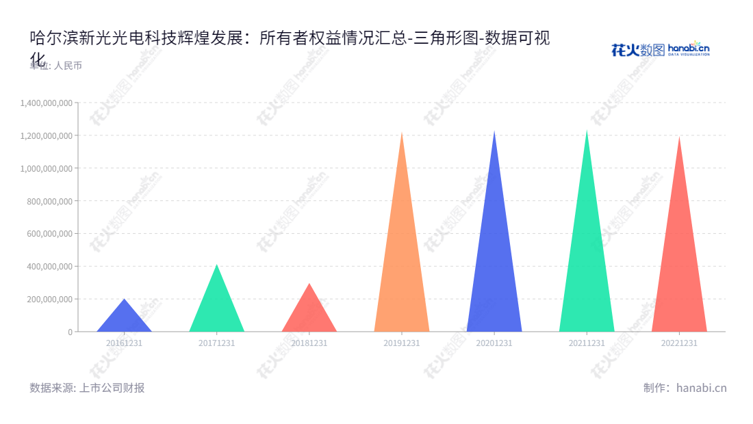 哈尔滨新光光电科技股份有限公司是一家以国防科技工业先进武器系统研制等为主要业务板块的国家高新技术企业，专注于提供光学目标与场景仿真、光学制导、光电专用测试和激光对抗等形式的先进技术组件、装置、系统及解决方案。,"688011","新光光电","Xinguang Optic-Electronics","康为民","康为民","国证Ａ指","数据可视化","上市公司财报","数据分析","三角形图","花火数图","图表"