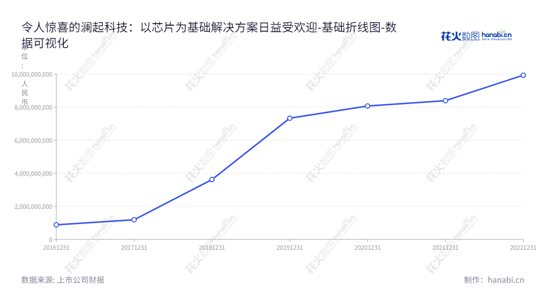 澜起科技是一家位于上海的芯片供应商，提供云计算和人工智能方案解决方案，为客户提供最先进的技术支持。,"688008","澜起科技","Montage Technology","杨崇和","Stephen Kuong-Io Tai","国证Ａ指","沪深300","巨潮中盘","上证180","中证新兴","中证央企","数据可视化","上市公司财报","数据分析","基础折线图","花火数图","图表"
