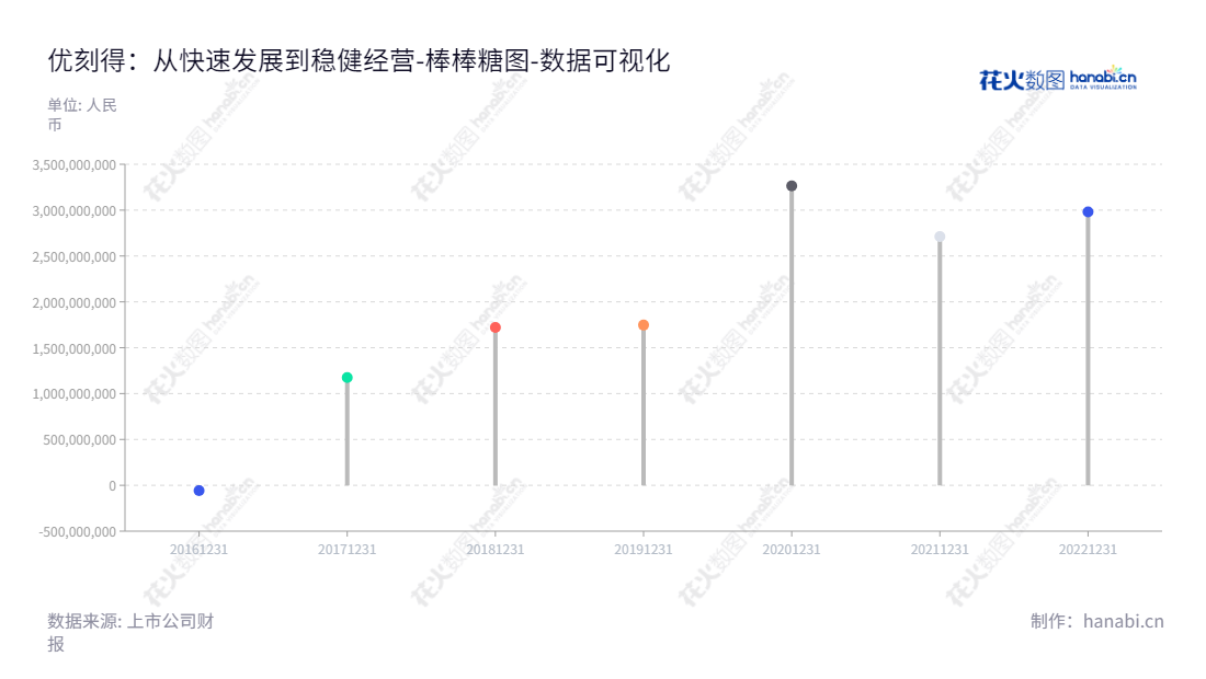 优刻得（688158）是一家上海上海市的IT技术云服务公司，提供包括计算、网络、存储等基础资源、大数据、AI等的云服务以及三种模式的云计算系统。,"688158","优刻得","UCloud","季昕华","季昕华","国证2000","国证Ａ指","数据可视化","上市公司财报","数据分析","棒棒糖图","花火数图","图表"