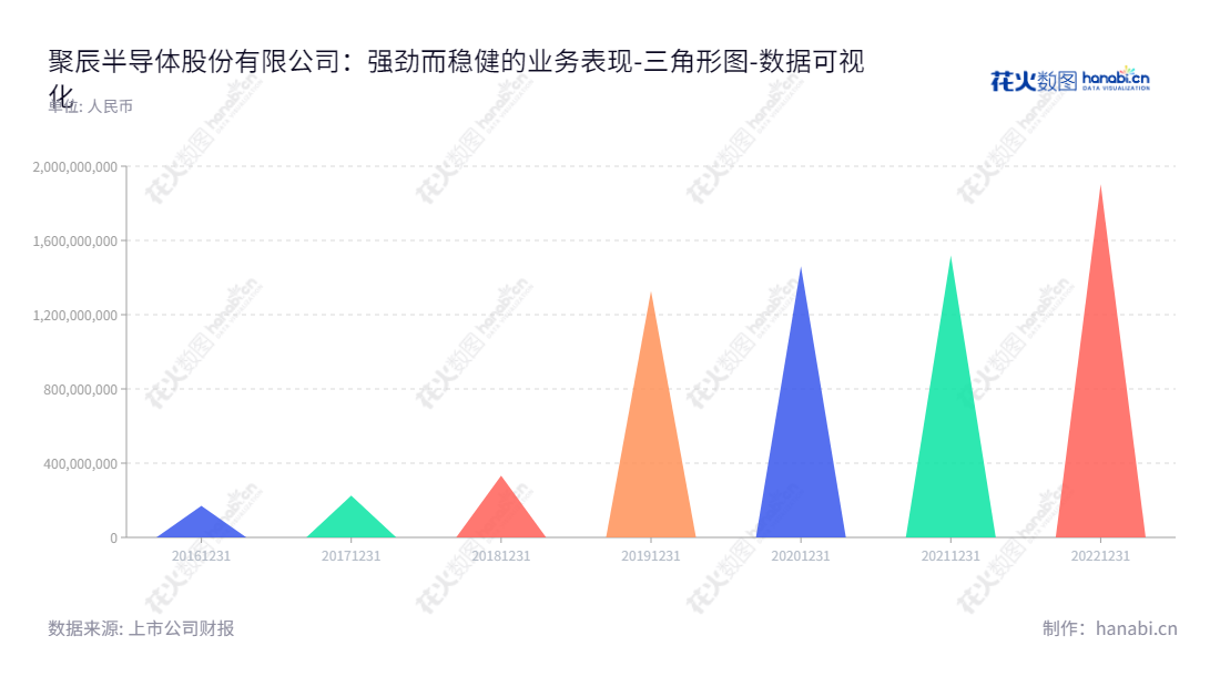 聚辰股份（688123）是一家位于上海的集成电路产品研发设计及销售公司，兼顾应用解决方案和技术支持服务，董事长陈作涛，总经理张建臣。,"688123","聚辰股份","Giantec","陈作涛","张建臣","国证2000","国证Ａ指","数据可视化","上市公司财报","数据分析","三角形图","花火数图","图表"