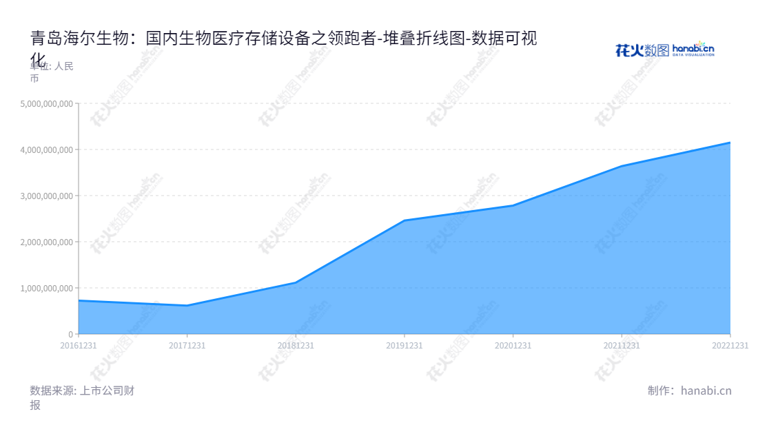 青岛海尔生物医疗股份有限公司（Qingdao Haier Biomedical Co., Ltd.）致力于生物医疗低温存储设备的研发、生产和销售，由董事长谭丽霞和总经理刘占杰领导。,"688139","海尔生物","Haier Biomedical","谭丽霞","刘占杰","国证Ａ指","巨潮小盘","上证380","数据可视化","上市公司财报","数据分析","堆叠折线图","花火数图","图表"
