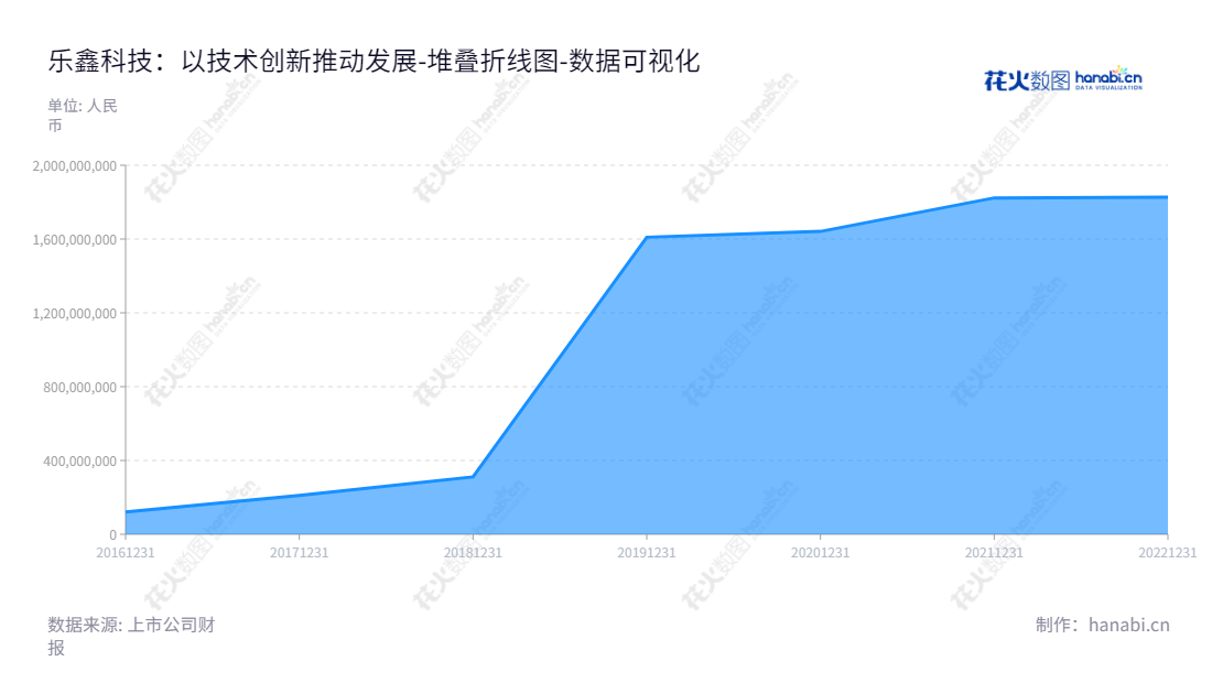 乐鑫科技(688018)是一家物联网Wi-Fi MCU芯片及模组研发、设计及销售的公司，截止20211231年，其累计所有者权益(或股东权益)合计18.23亿元。,"688018","乐鑫科技","Espressif","TEO SWEE ANN","TEO SWEE ANN","国证2000","国证Ａ指","数据可视化","上市公司财报","数据分析","堆叠折线图","花火数图","图表"