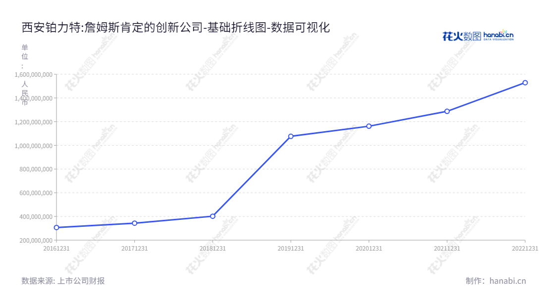 西安铂力特增材技术股份有限公司是专业的金属3D打印原材料的研发及生产、金属3D打印设备的研发及生产、金属3D打印定制化产品服务、金属3D打印工艺设计开发及相关技术服务的企业。,"688333","铂力特","Bright","薛蕾","薛蕾","国证2000","国证Ａ指","数据可视化","上市公司财报","数据分析","基础折线图","花火数图","图表"