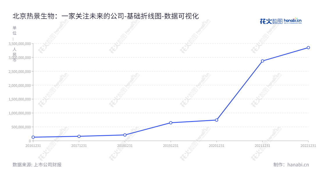 北京热景生物技术股份有限公司（Beijing Hotgen Biotech Co., Ltd.，688068）是一家股份有限公司，专注于体外诊断试剂及仪器的研发、生产和销售。董事长为林长青，总经理也为林长青。截止至2022年12月31日，北京热景生物技术股份有限公司的所有者权益(或股东权益)合计为3353682716.05元。,"688068","热景生物","Beijing Hotgen","林长青","林长青","国证2000","国证Ａ指","数据可视化","上市公司财报","数据分析","基础折线图","花火数图","图表"