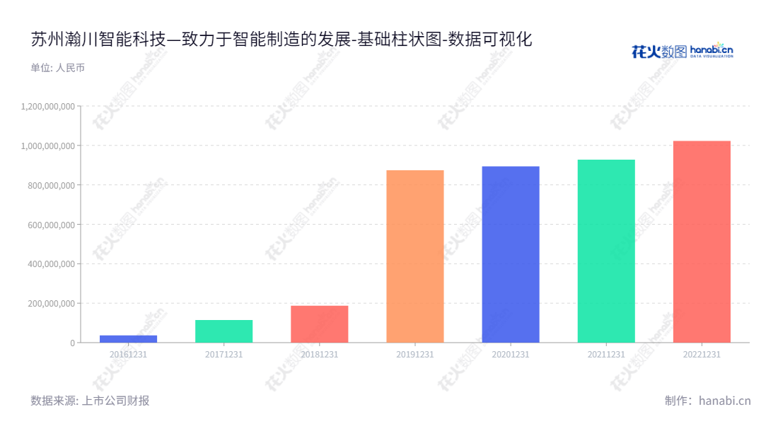 苏州瀚川智能科技股份有限公司（Suzhou Harmontronics Automation Technology Co., Ltd.）是一家资深的智能制造企业，专注于从事汽车电子、医疗健康、新能源电池等行业智能制造装备的研发、设计、生产、销售及服务，其所有者权益(或股东权益)合计不断增长，助力社会共同发展。,"688022","瀚川智能","Harmontronics Automation","蔡昌蔚","蔡昌蔚","国证2000","国证Ａ指","数据可视化","上市公司财报","数据分析","基础柱状图","花火数图","图表"