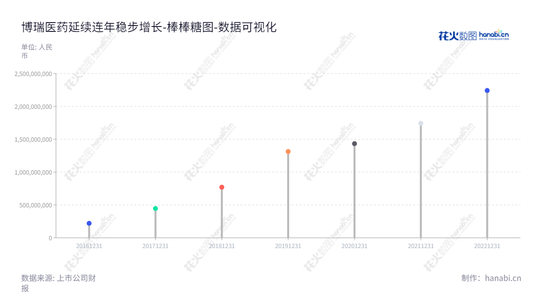 博瑞生物医药(苏州)股份有限公司为一家提供高技术壁垒的医药中间体、原料药和制剂产品研发、生产服务的江苏苏州企业，袁建栋担任董事长和总经理。我们的使命是为医疗行业提供创新的解决方案，也是众多领域的研发机构和企业的可靠合作伙伴。,"688166","博瑞医药","Bio-Medical","袁建栋","袁建栋","国证2000","国证Ａ指","上证380","数据可视化","上市公司财报","数据分析","棒棒糖图","花火数图","图表"