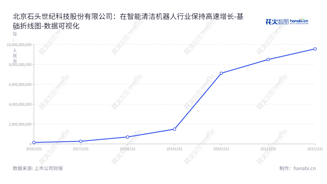 北京石头世纪科技股份有限公司为智能清洁机器人等智能硬件的设计、研发、生产和销售提供全套解决方案。致力于智能家居的发展，助力智慧家庭的升级。,"688169","石头科技","Roborock Technology","昌敬","昌敬","国证Ａ指","巨潮中盘","上证380","中证500","数据可视化","上市公司财报","数据分析","基础折线图","花火数图","图表"