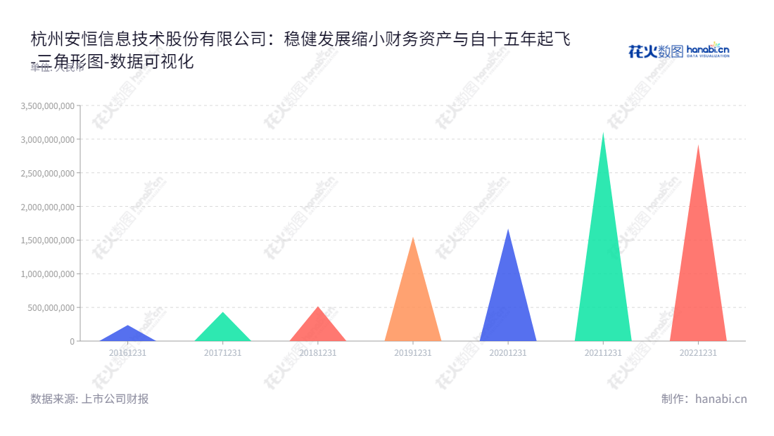 杭州安恒信息技术股份有限公司专注于网络信息安全产品的研发、生产及销售，位于浙江杭州，致力于为用户提供高品质的服务和解决方案。,"688023","安恒信息","DBAPP Security","范渊","吴卓群","国证2000","国证Ａ指","数据可视化","上市公司财报","数据分析","三角形图","花火数图","图表"