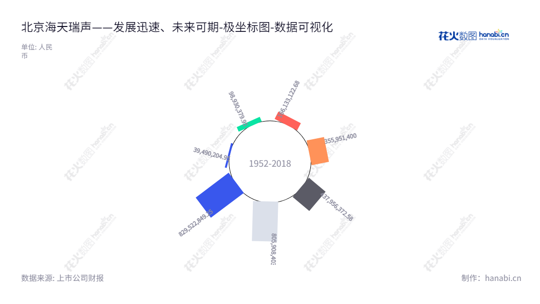 Beijing Haitian Ruisheng Science Technology Ltd. 它是一家位于北京的数据研发和设计的公司,贺琳担任董事长,王晓东担任总经理,专门服务于数据培训领域。,"688787","海天瑞声","Haitian Ruisheng","贺琳","王晓东","国证A指","数据可视化","上市公司财报","数据分析","极坐标图","花火数图","图表"