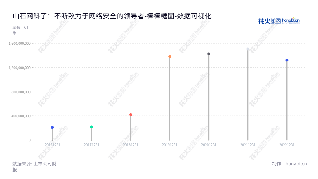 山石网科是一家位于江苏苏州市的专业网络安全公司，专注于不断开发提供边界安全、云安全、数据安全、内网安全等高效、可靠的安全产品与服务，致力于帮助客户改进其安全策略，保护他们免受网络安全威胁。,"688030","山石网科","Hillstone Networks","Dongping Luo","Dongping Luo","国证Ａ指","数据可视化","上市公司财报","数据分析","棒棒糖图","花火数图","图表"