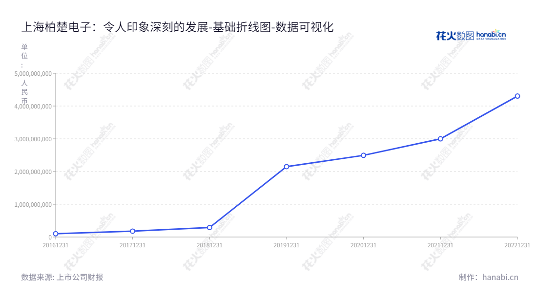 上海柏楚电子科技股份有限公司(Friendess)于上海市正式成立,专业从事激光切割机控制系统的研发、生产和销售,自成立以来经过不断的发展,现拥有所有者权益(或股东权益)合计超过430亿元。,"688188","柏楚电子","Friendess Electronic","唐晔","唐晔","国证A指","巨潮小盘","上证380","中证500","数据可视化","上市公司财报","数据分析","基础折线图","花火数图","图表"