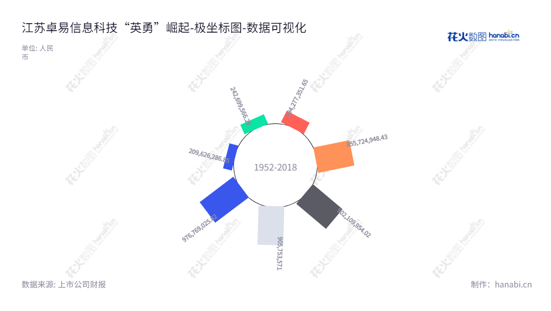 江苏卓易信息科技股份有限公司（Jiangsu Eazytec Co., Ltd.）位于江苏无锡，专注于云计算设备核心固件和云服务，提供强大的解决方案和安全的服务，持续向客户提供最优质的产品及服务。,"688258","卓易信息","Eazytec","谢乾","谢乾","国证Ａ指","数据可视化","上市公司财报","数据分析","极坐标图","花火数图","图表"