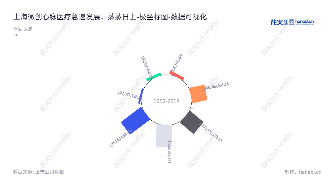 上海微创心脉医疗科技(集团)股份有限公司是一家致力于主动脉及外周血管介入医疗器械领域的研发、生产和销售的医疗器械公司,上市代码688016,总部位于上海,董事长为彭博,总经理为朱清。,"688016","心脉医疗","Endovascular MedTech","彭博","朱清","国证2000","国证A指","上证380","数据可视化","上市公司财报","数据分析","极坐标图","花火数图","图表"