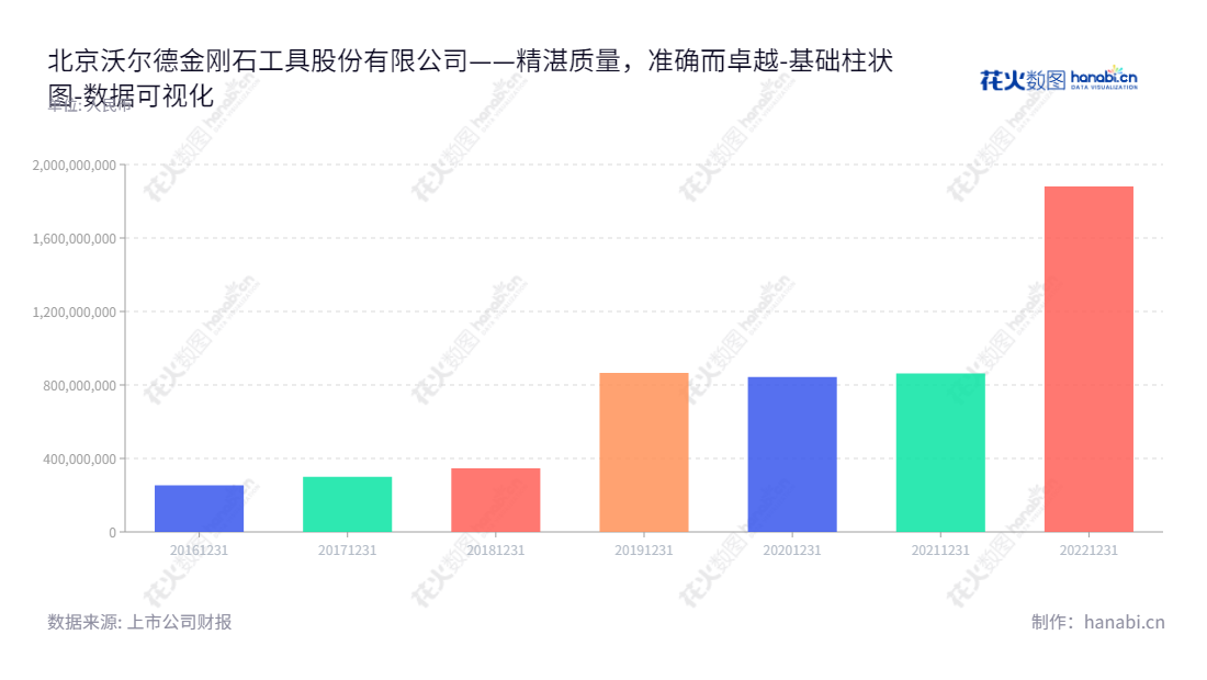 北京沃尔德金刚石工具股份有限公司（Beijing Worldia Diamond Tools Co., Ltd.）是一家从事研发、生产和销售超高精密和高精密超硬刀具及超硬材料制品的企业，为客户提供全面的工具解决方案。,"688028","沃尔德","Worldia","陈继锋","陈继锋","国证Ａ指","数据可视化","上市公司财报","数据分析","基础柱状图","花火数图","图表"