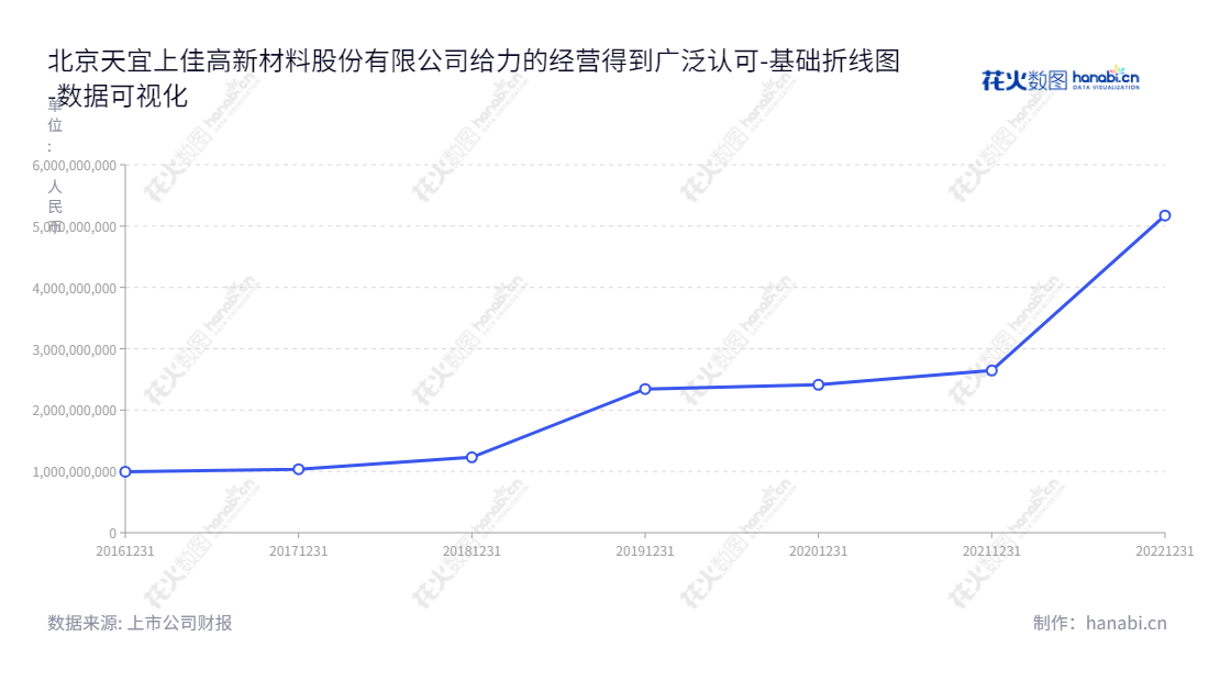 北京天宜上佳高新材料股份有限公司，一家主营高铁动车组用粉末冶金闸片及机车、城轨车辆闸片、闸瓦系列产品的研发、生产和销售公司。,"688033","天宜上佳","Tianyishangjia","吴佩芳","杨铠璘","国证2000","国证Ａ指","数据可视化","上市公司财报","数据分析","基础折线图","花火数图","图表"