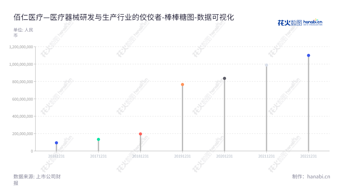 北京佰仁医疗是一家动物源性植介入医疗器械研发与生产的医疗技术公司，董事长金磊先生和总经理金磊先生共同经营，拥有覆盖所有现代医疗应用的行业内最全面的符合医疗严格要求的产品。,"688198","佰仁医疗","Balance Medical","金磊","金磊","国证2000","国证Ａ指","数据可视化","上市公司财报","数据分析","棒棒糖图","花火数图","图表"