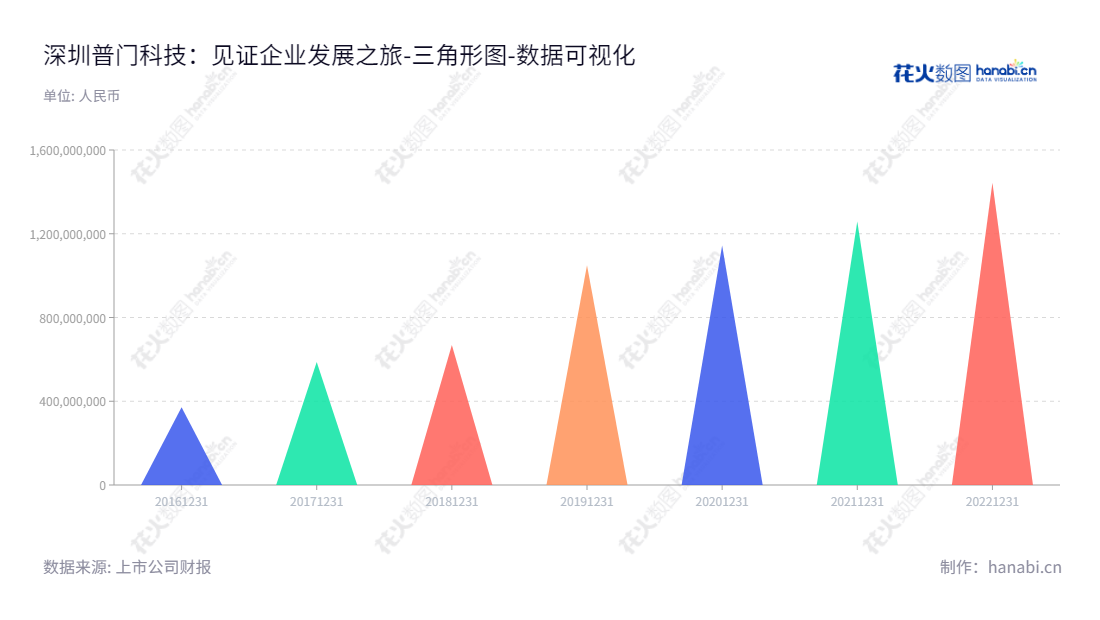 深圳普门科技股份有限公司(688389)是一家位于广东深圳市的生产和销售治疗与康复产品、体外诊断设备及配套试剂的公司。,"688389","普门科技","Lifotronic","刘先成","胡明龙","国证2000","国证A指","数据可视化","上市公司财报","数据分析","三角形图","花火数图","图表"