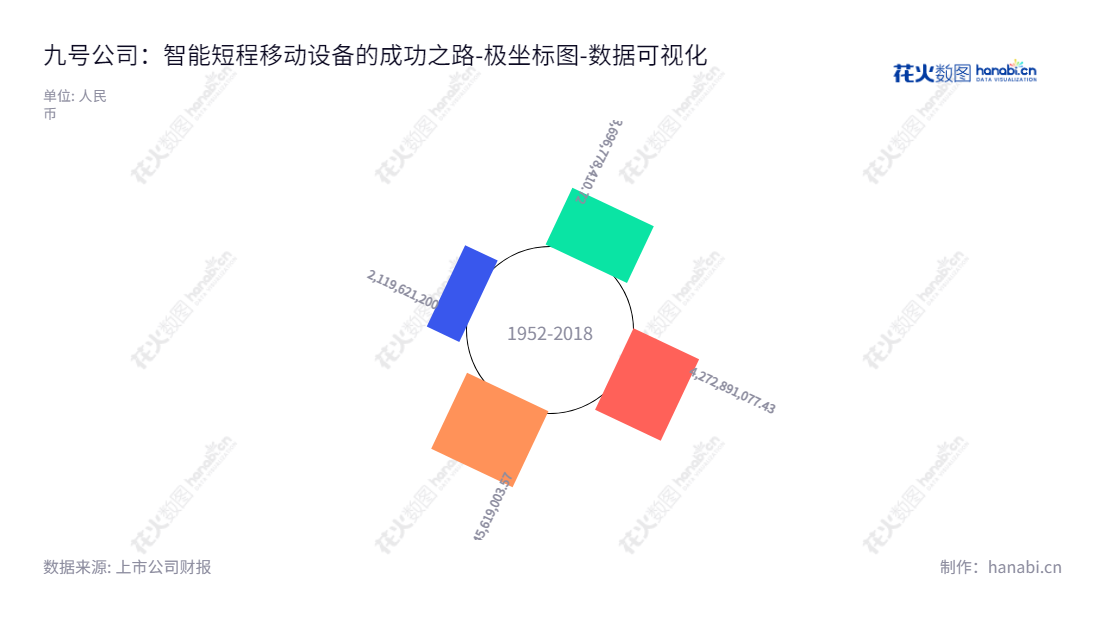 九号公司(Ninebot Limited)致力于设计、研发、生产、销售和服务各类智能短程移动设备。高禄峰为九号有限公司董事长,陈中元为公司总经理。,"689009","九号公司","Ninebot","高禄峰","陈中元","巨潮小盘","中证500","数据可视化","上市公司财报","数据分析","极坐标图","花火数图","图表"