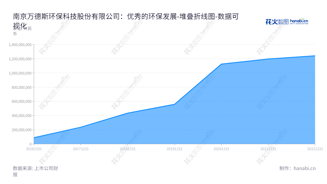 南京万德斯环保科技股份有限公司是一家位于江苏南京的环保公司，专注于垃圾污染削减及修复业务、高难度废水处理业务等，致力于实施上市公司财富管理、资金管理、业务决策及风险管理。,"688178","万德斯","Wondux","刘军","刘军","国证Ａ指","数据可视化","上市公司财报","数据分析","堆叠折线图","花火数图","图表"