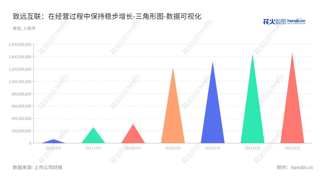 北京致远互联软件股份有限公司是一家提供协同管理软件产品、解决方案、协同管理平台及云服务的企业。致远互联股份有限公司董事长徐石,总经理徐石,地址位于北京,网址为www.seeyon.com。,"688369","致远互联","Seeyon Internet Software","徐石","徐石","国证2000","国证A指","数据可视化","上市公司财报","数据分析","三角形图","花火数图","图表"