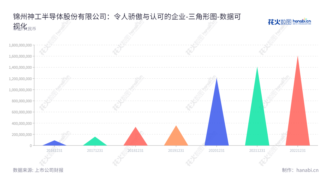 锦州神工半导体股份有限公司（Thinkon Semiconductor Jinzhou Corp.）是一家投资了集成电路刻蚀用单晶硅材料的研发、生产和销售的股份公司，位于辽宁省锦州市，由潘连胜担任董事长和总经理。,"688233","神工股份","Thinkon","潘连胜","潘连胜","国证2000","国证Ａ指","数据可视化","上市公司财报","数据分析","三角形图","花火数图","图表"